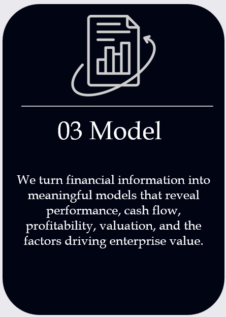 A dark blue graphic with a line chart and arrow icon, titled '03 Model.' The text explains turning financial information into models to reveal performance, cash flow, profitability, valuation, and enterprise value factors.