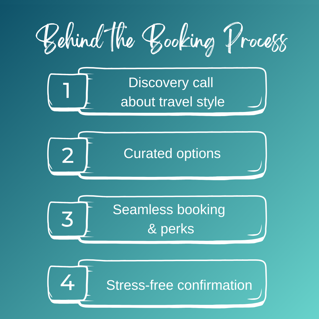 A teal-colored graphic titled 'Behind the Booking Process' with a numbered list of four steps outlined in white: 1. Discovery call about travel style, 2. Curated options, 3. Seamless booking & perks, 4. Stress-free confirmation.