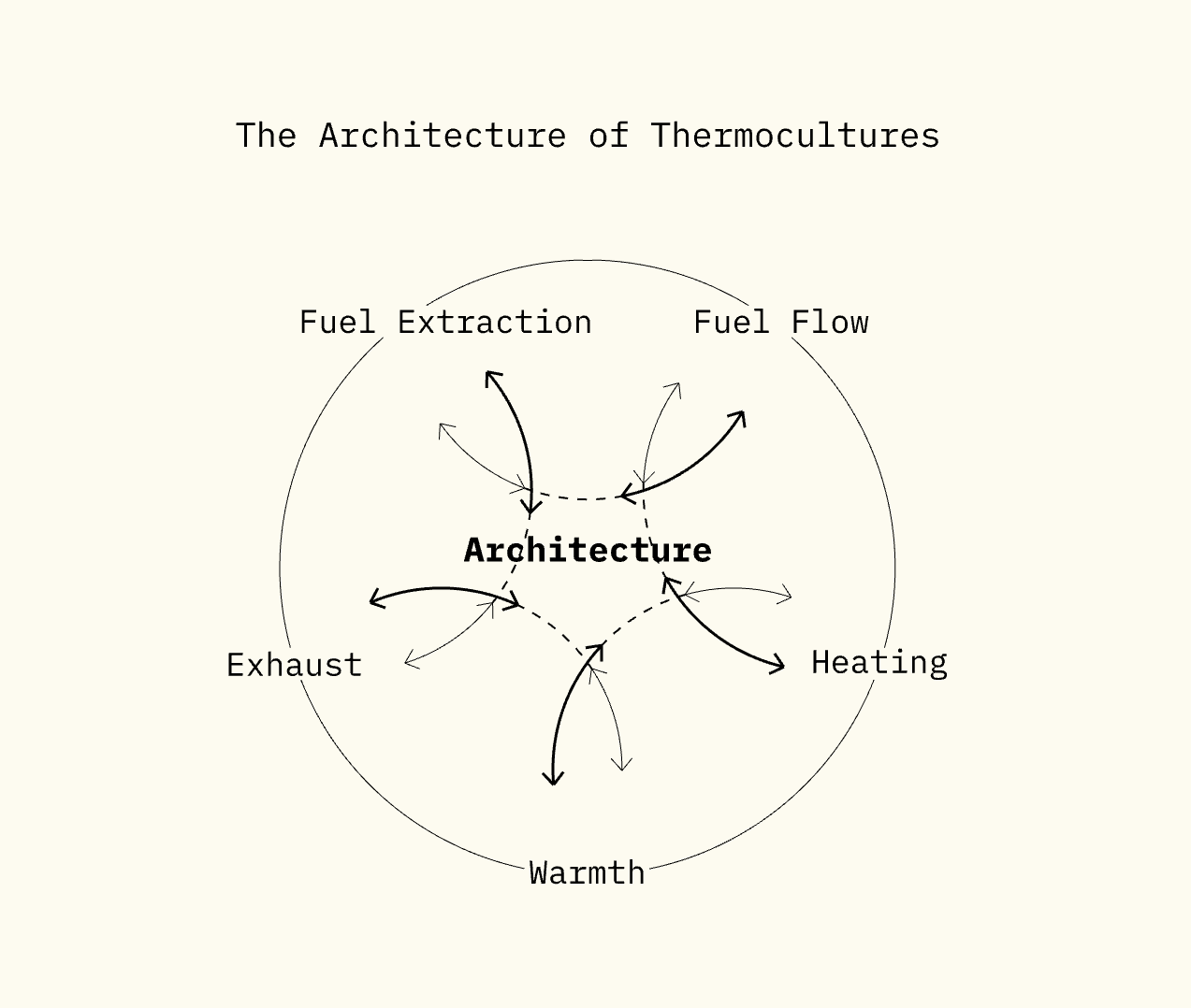 How Heat Got Out of Hand (PhD Thesis)