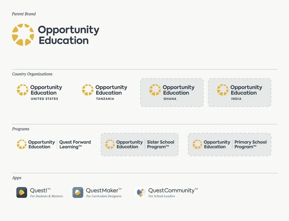 Opportunity Education Brand Architecture diagram by Jessica Vergano