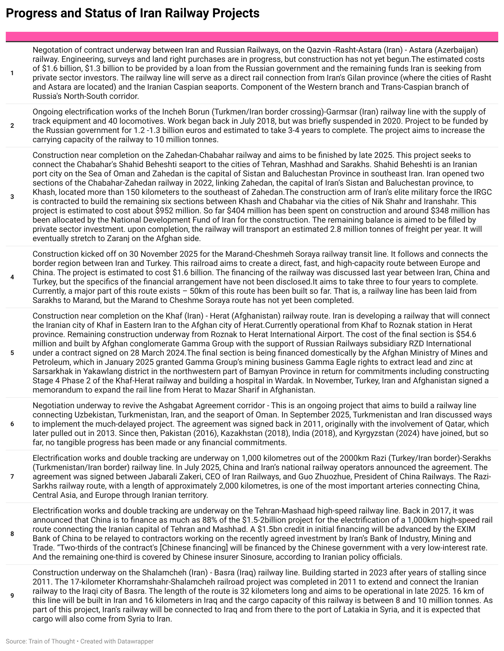 Summary of progress and status of Iran’s Railway projects