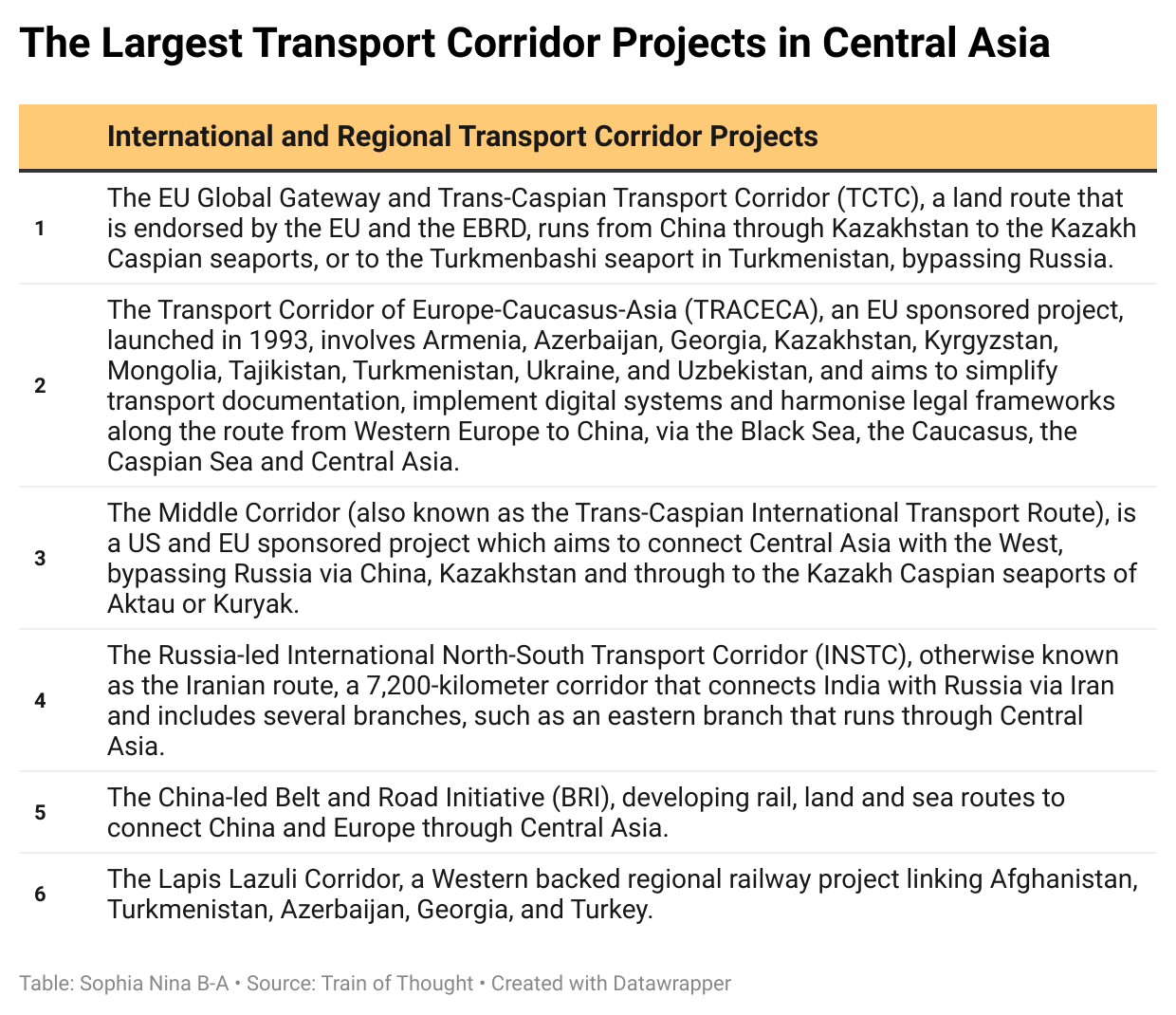 2vdC5-the-largest-transport-corridor-projects-in-central-asia.png