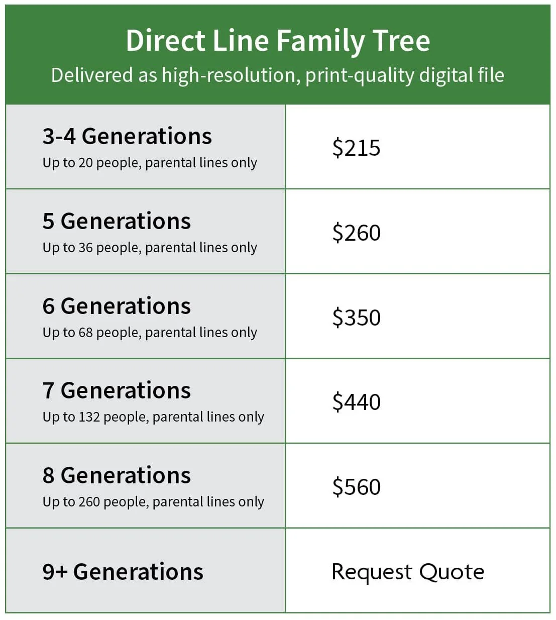 Direct Line Family Tree pricing by generation count, from $215 for 3-4 generations up to $560 for 8 generations, parental lines only