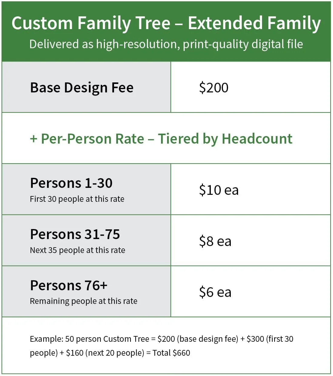 Custom Family Tree pricing chart: $200 base design fee plus per-person rate, $10 each for the first 30 people, $8 each for the next 35, $6 each for 76 or more.