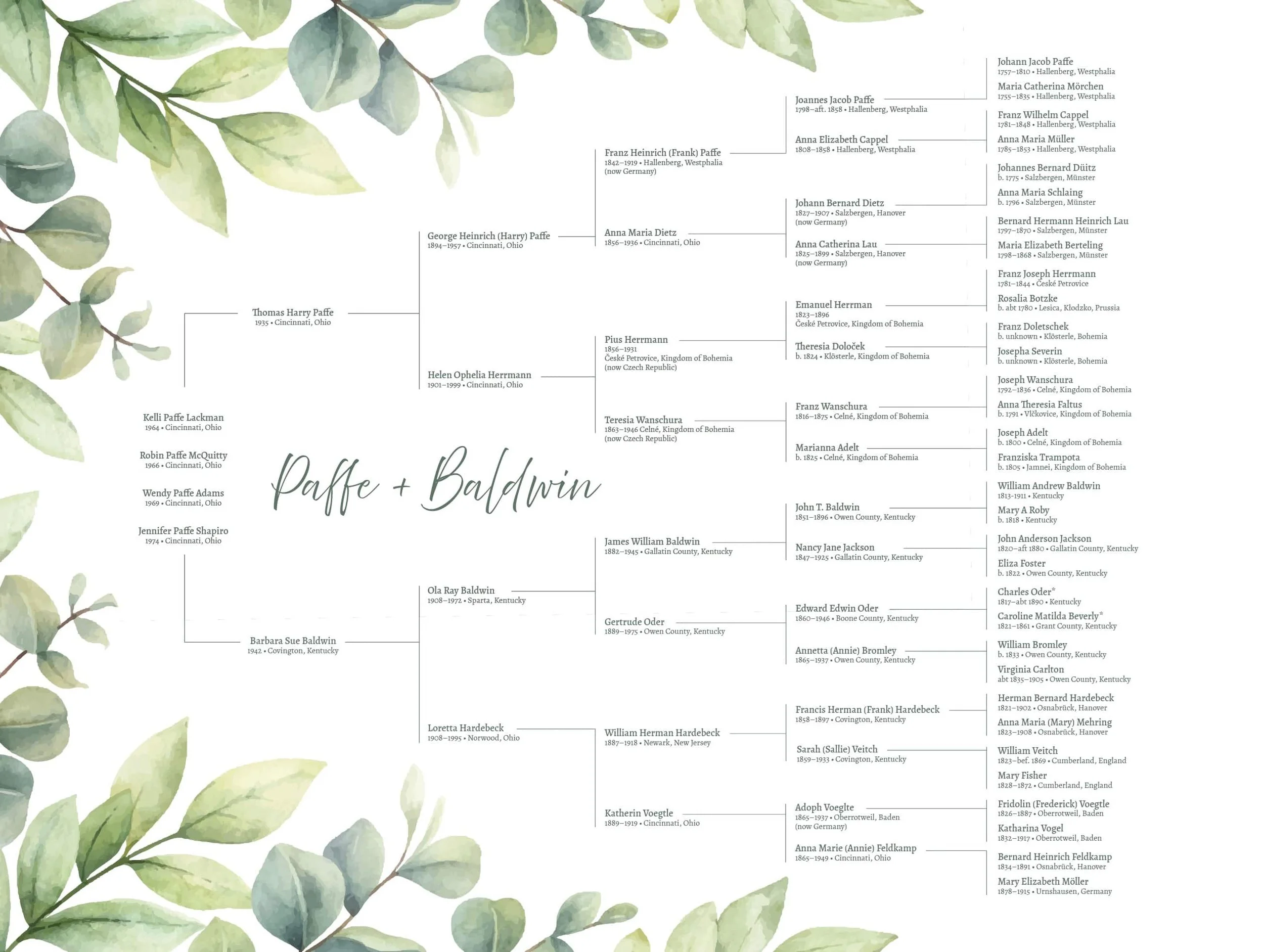 Six-generation Direct Line family tree in Watercolor Edge design, bracket layout.