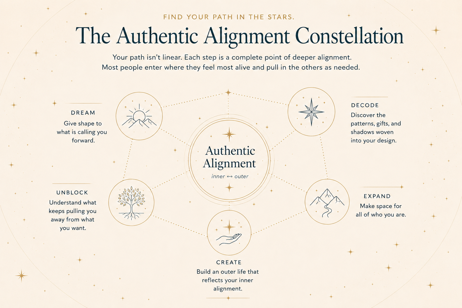 authentic alignment constellation tugce menguc coach