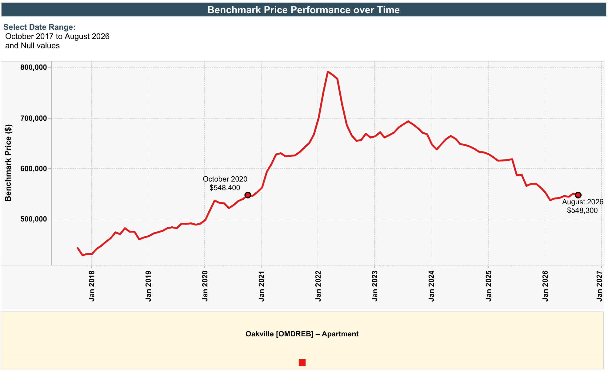 Perf. over time (line cht) (7).png