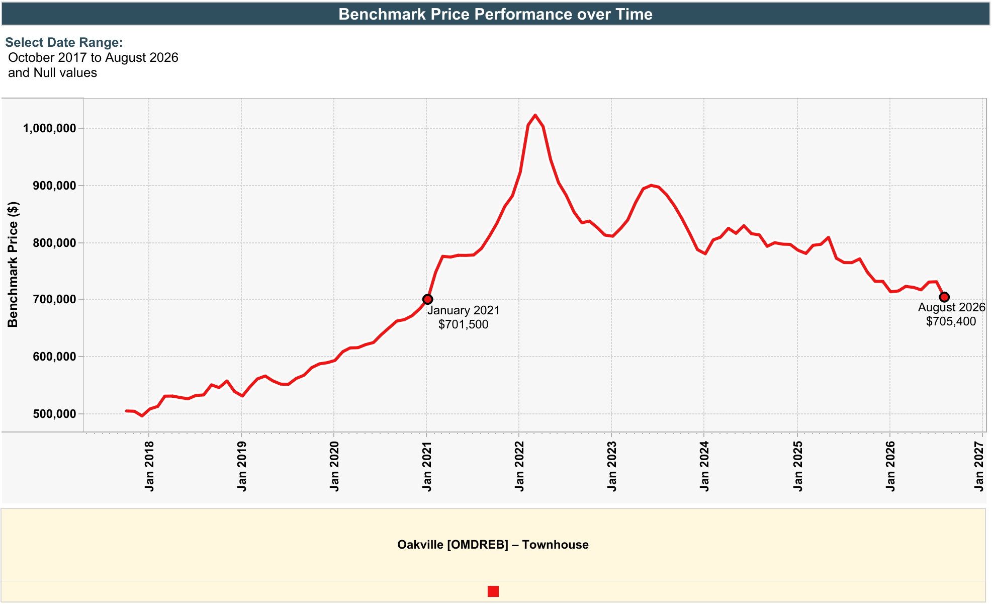 Perf. over time (line cht) (8).png