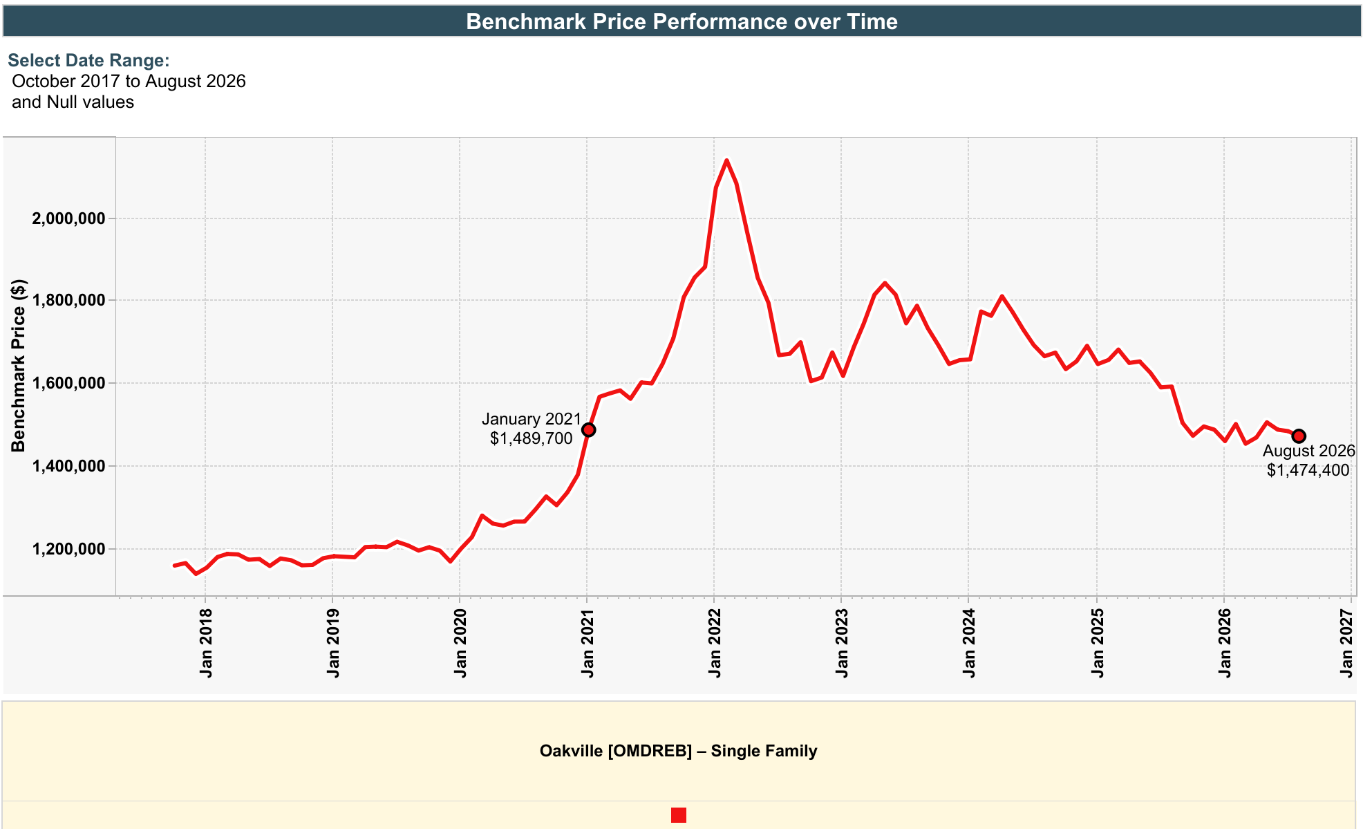 Perf. over time (line cht) (9).png