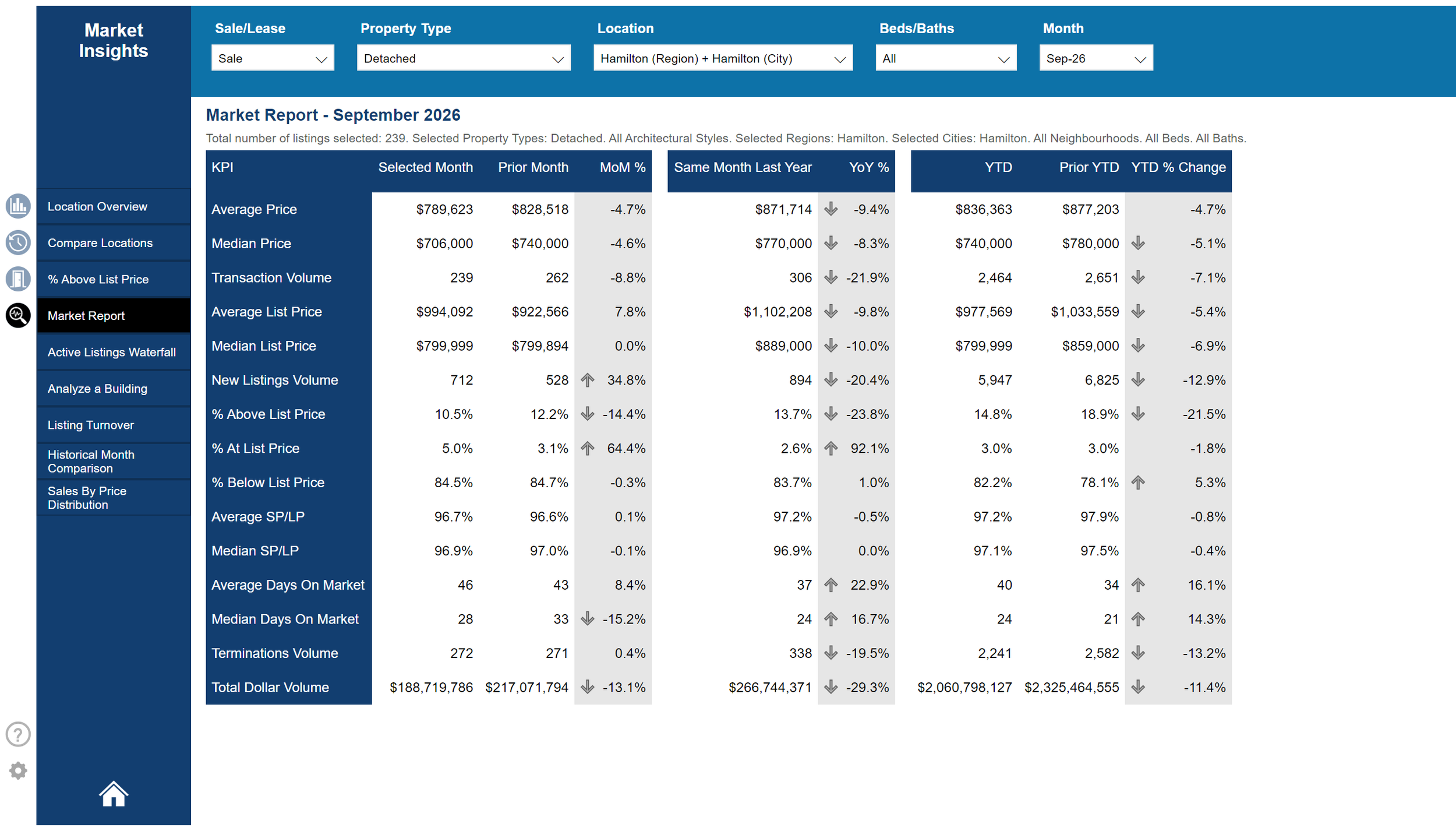 Habistat Market Report Detached Location Hamilton Page.PNG