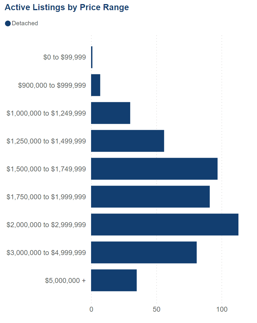Oakville Ontario prices the sweet spot