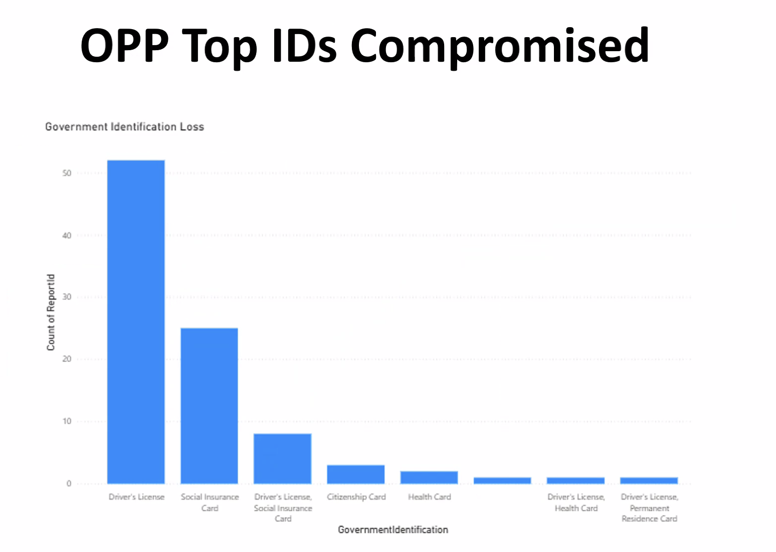 What pieces of ID are most commonly stolen from me?
