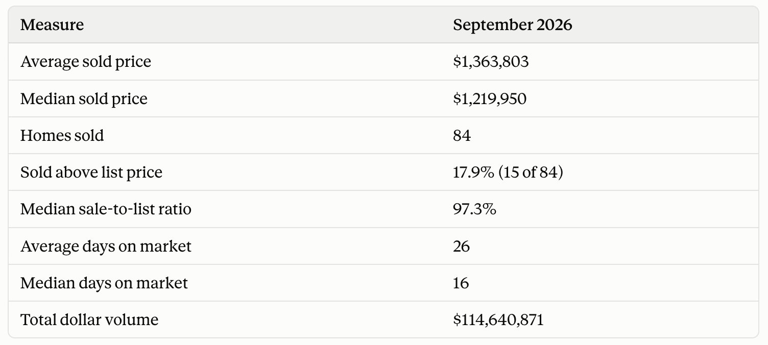 Breakdown of sold prices in Burlington for Detached