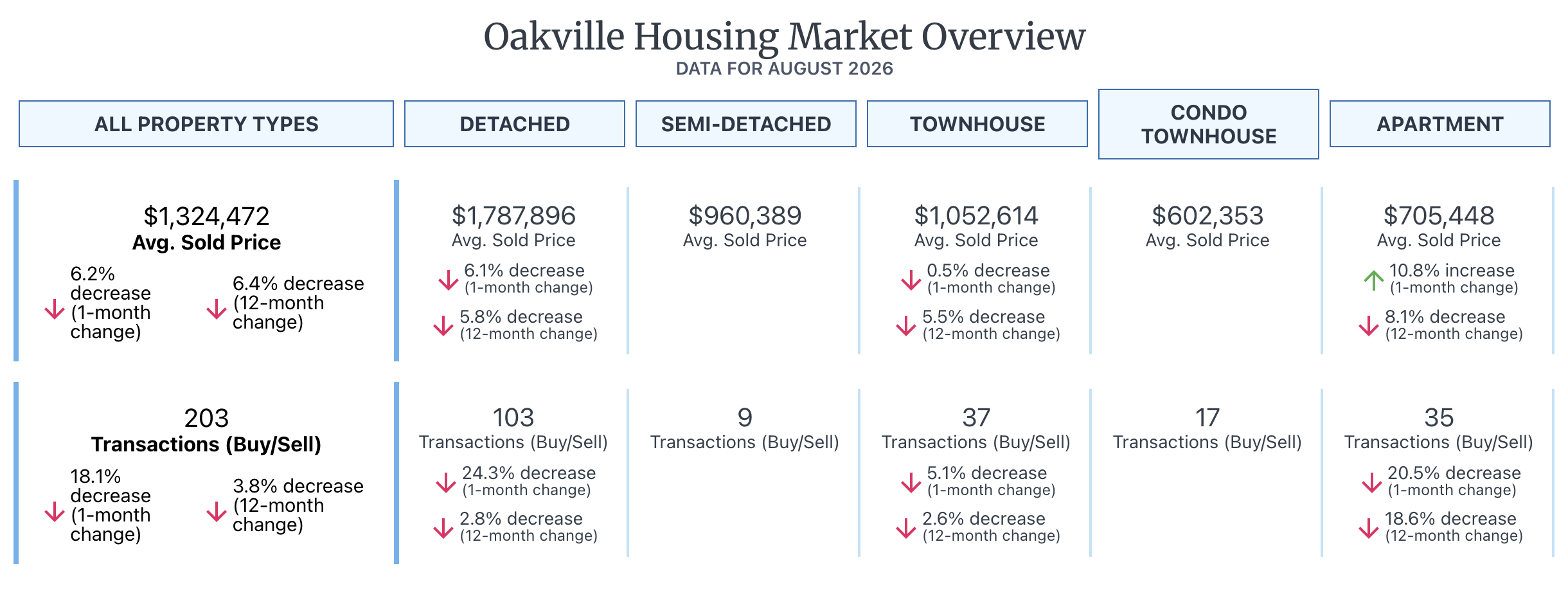 What's happening in the Oakville Real Estate Market