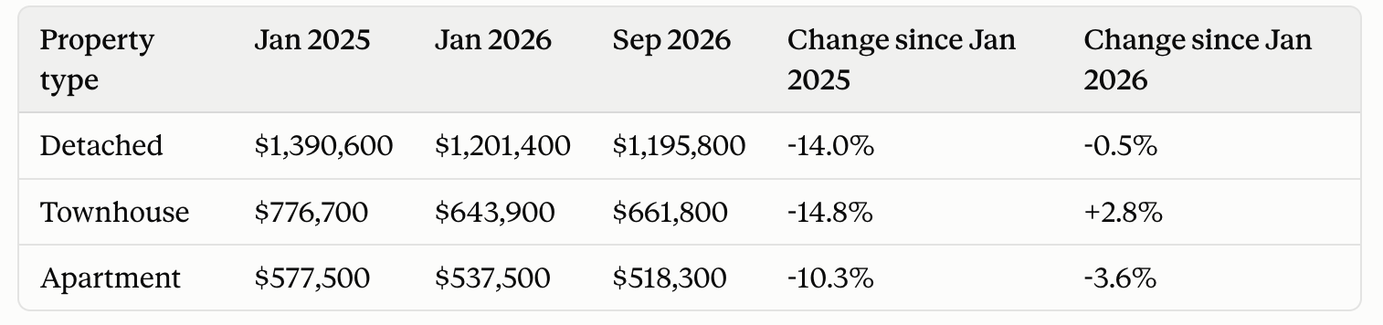 Price trends in Burlington Ontario real estate