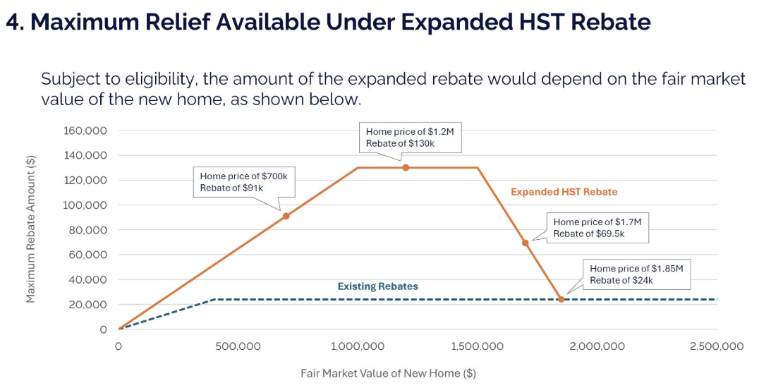 HST Rebate in Ontario Visual Image to show the actual savings when buying a new home or pre-construction new build in Ontario