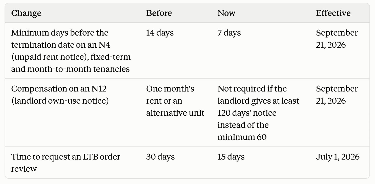 How much notice do I need to give my landlord or my tenant - NEW RULES