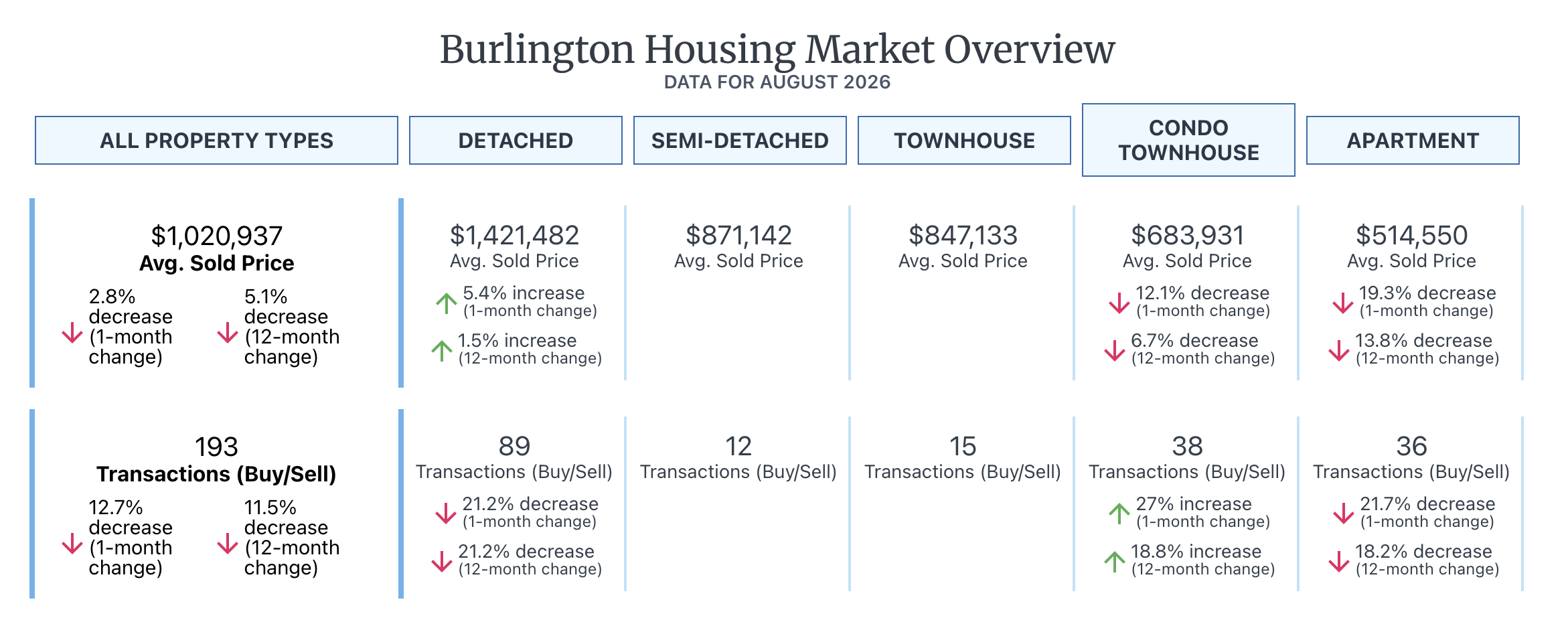 Burlington Ontario Real Estate Market August 2026