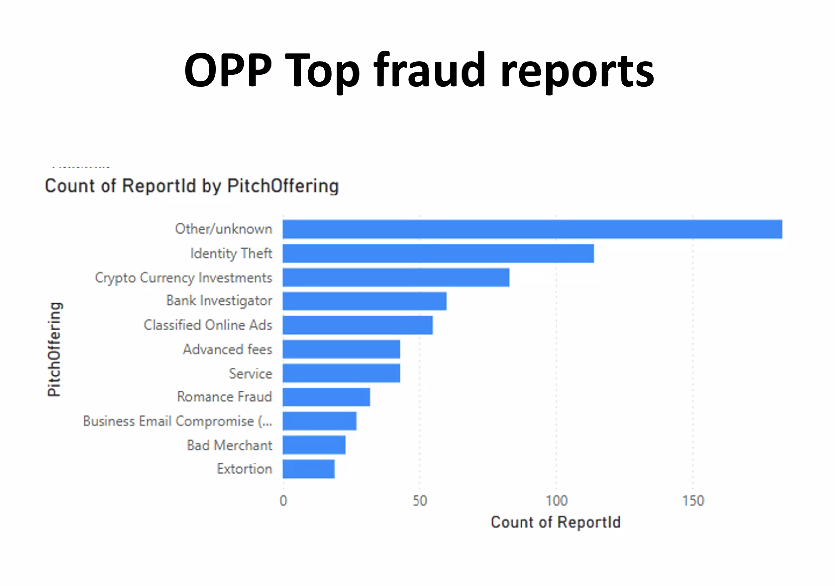 Most common fraud in Ontario
