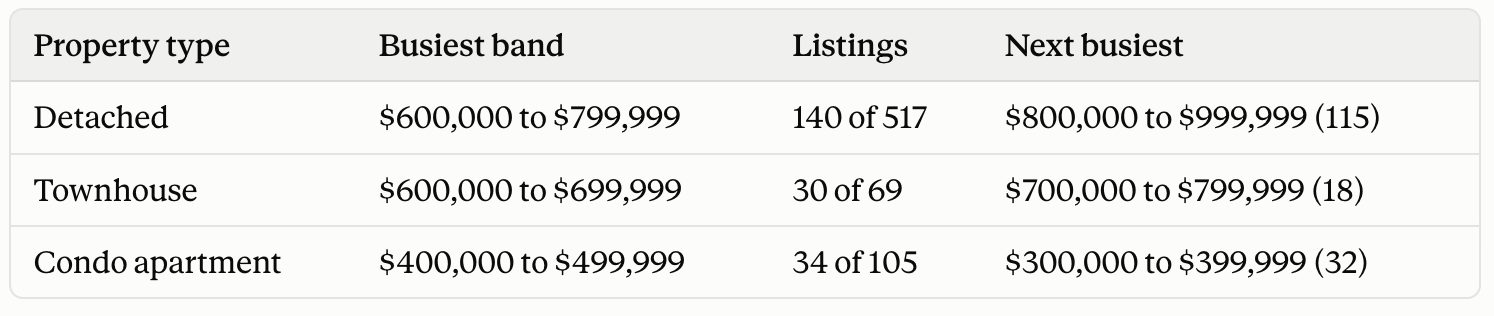 What price ranges are selling in Hamilton Ontario real estate
