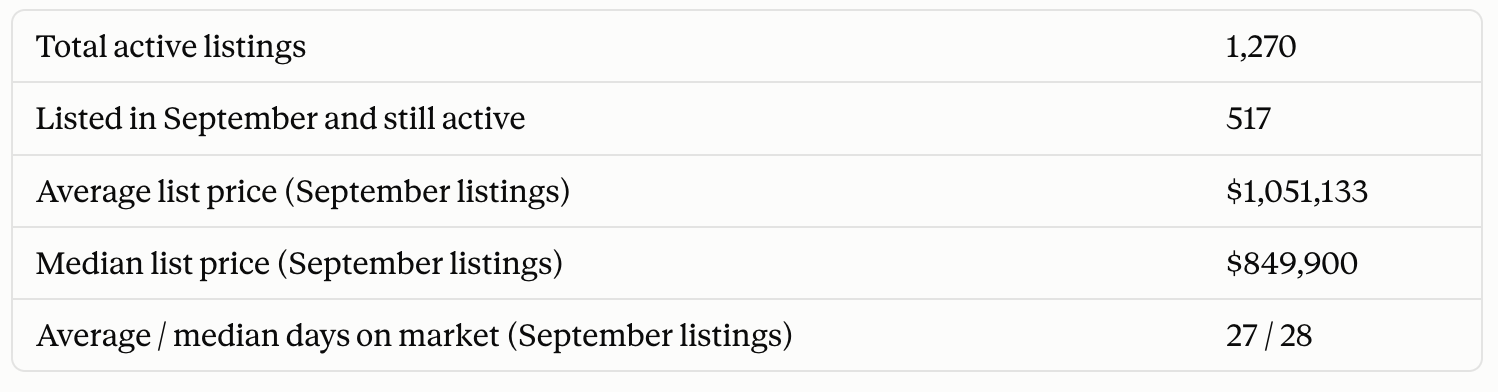 What's on the market in Hamilton that I'm competing with?