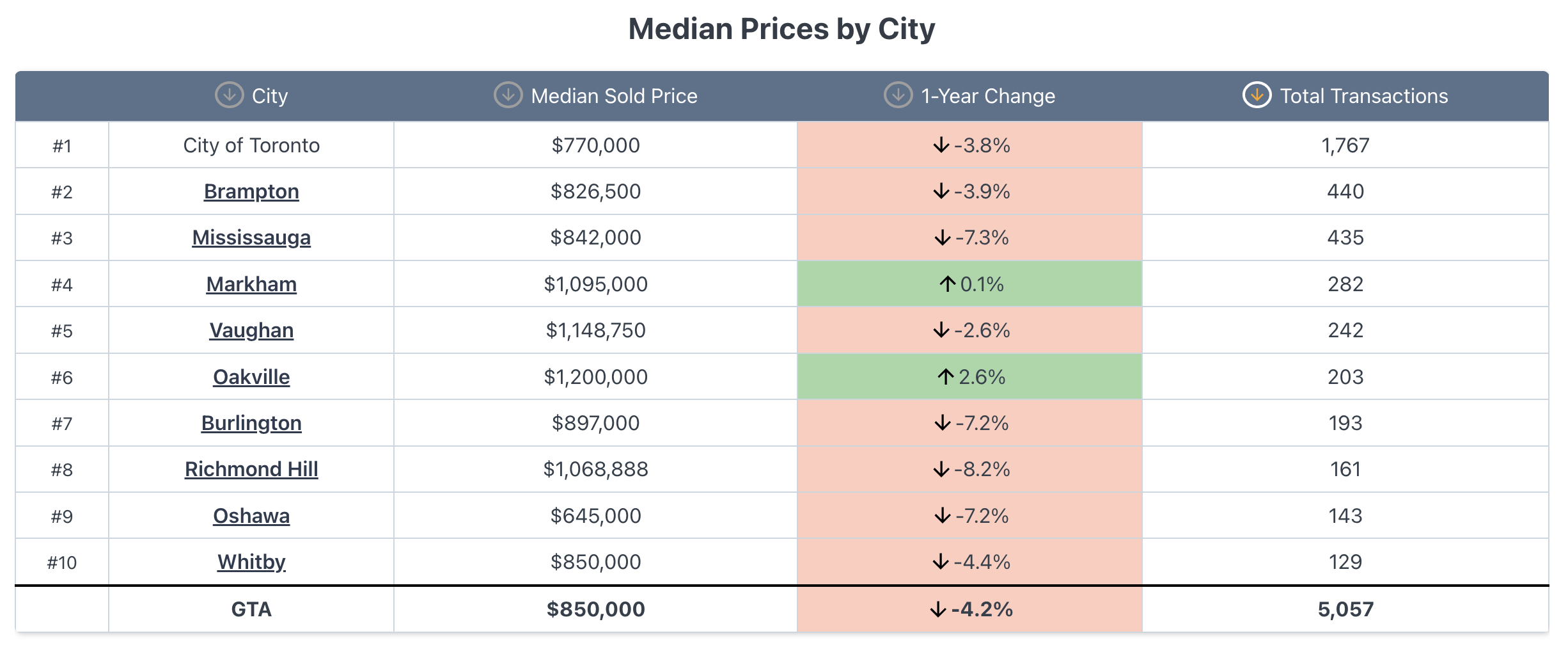 How is the luxury market doing in Oakville Ontario