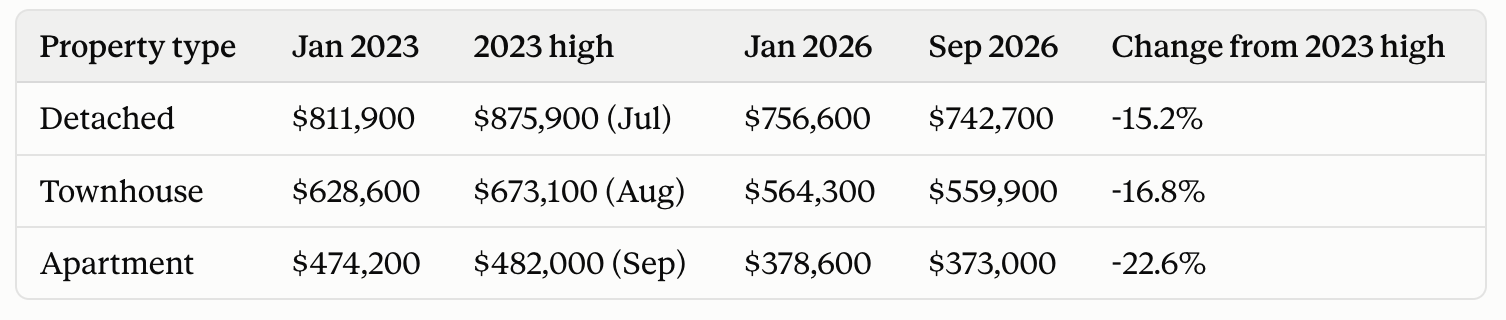 How have home prices changed in Hamilton Ontario