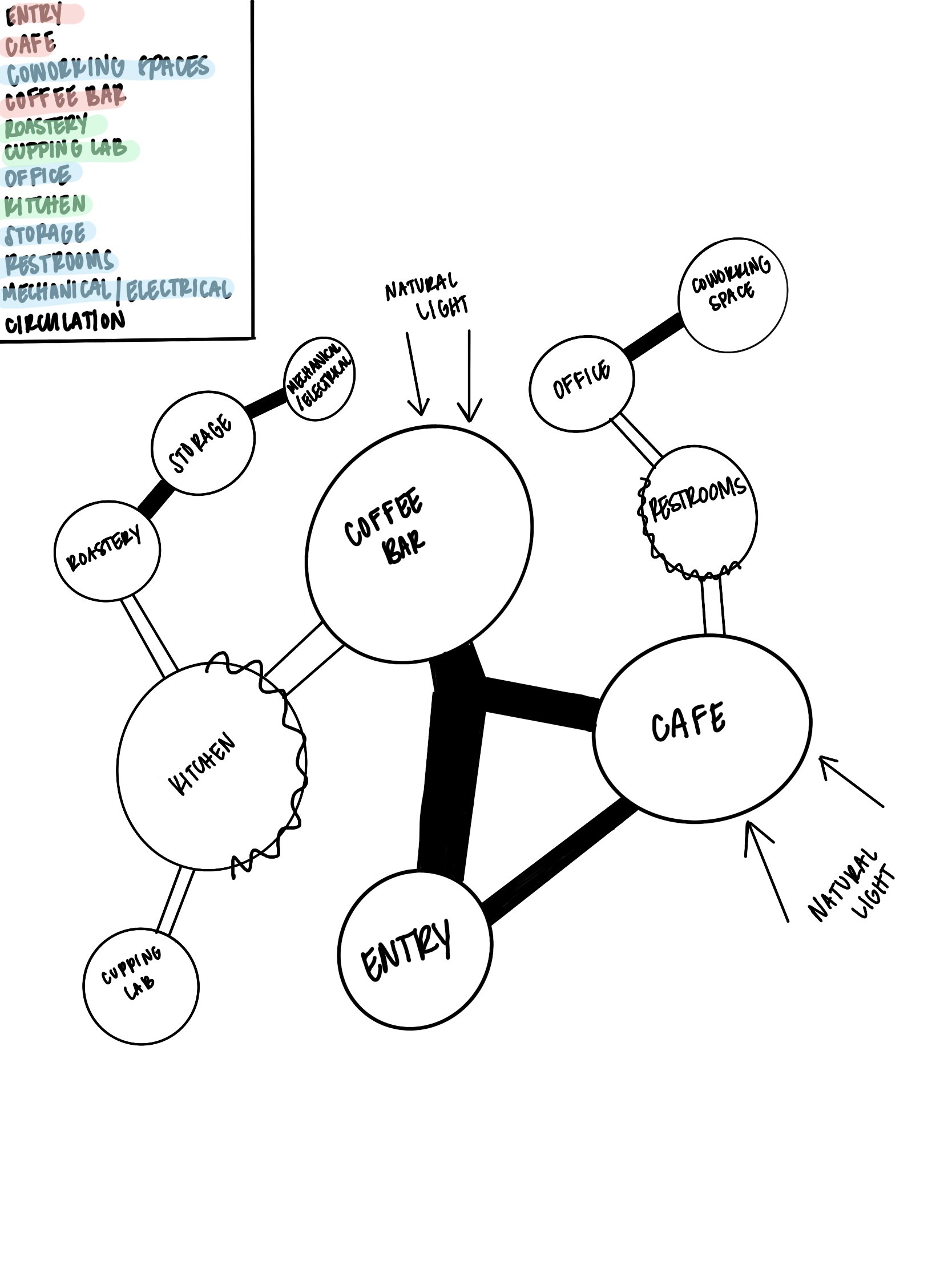 coffee shop bubble diagram and adjancey matrix_Page_1.jpg