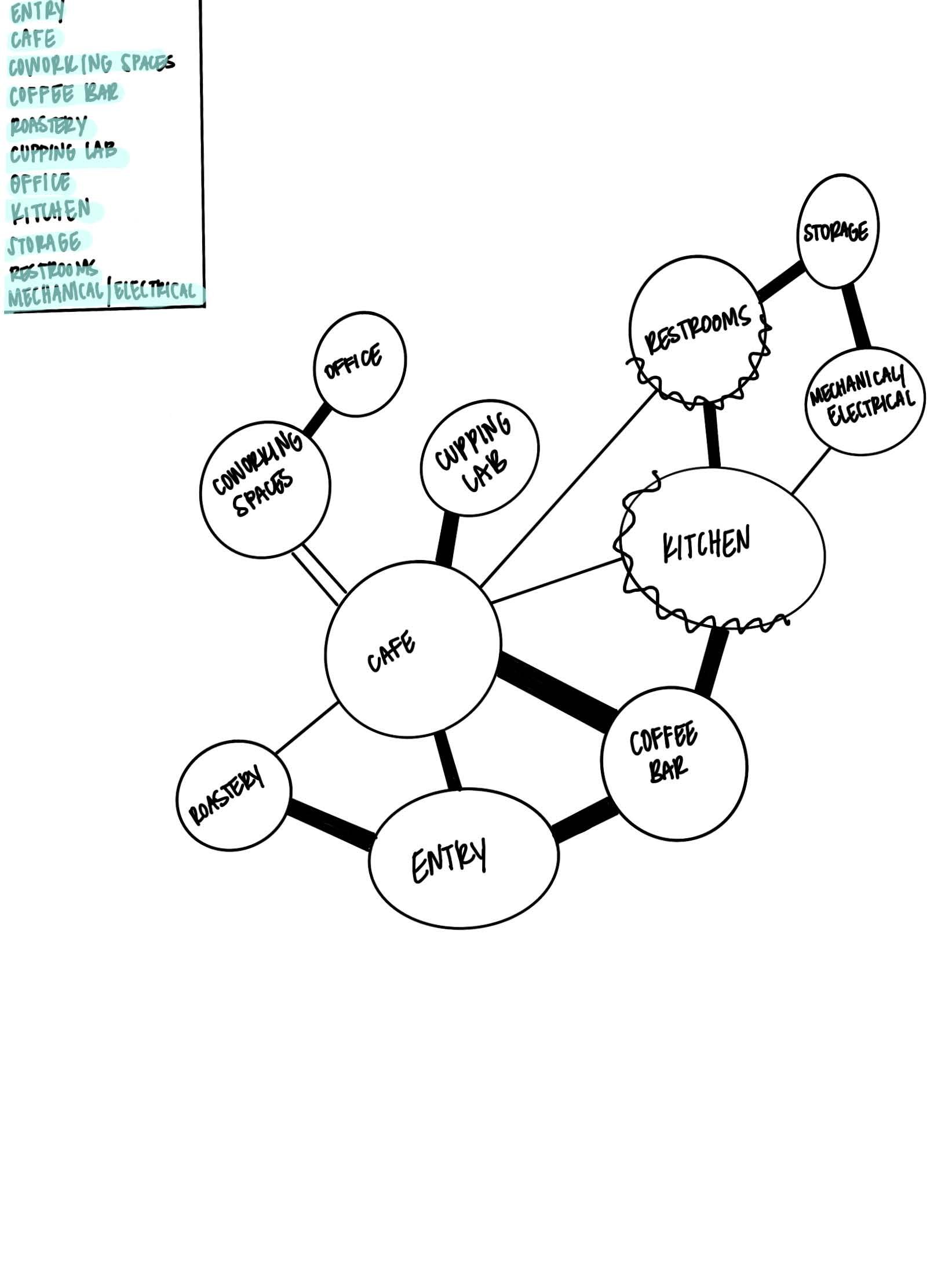coffee shop bubble diagram and adjancey matrix_Page_5.jpg