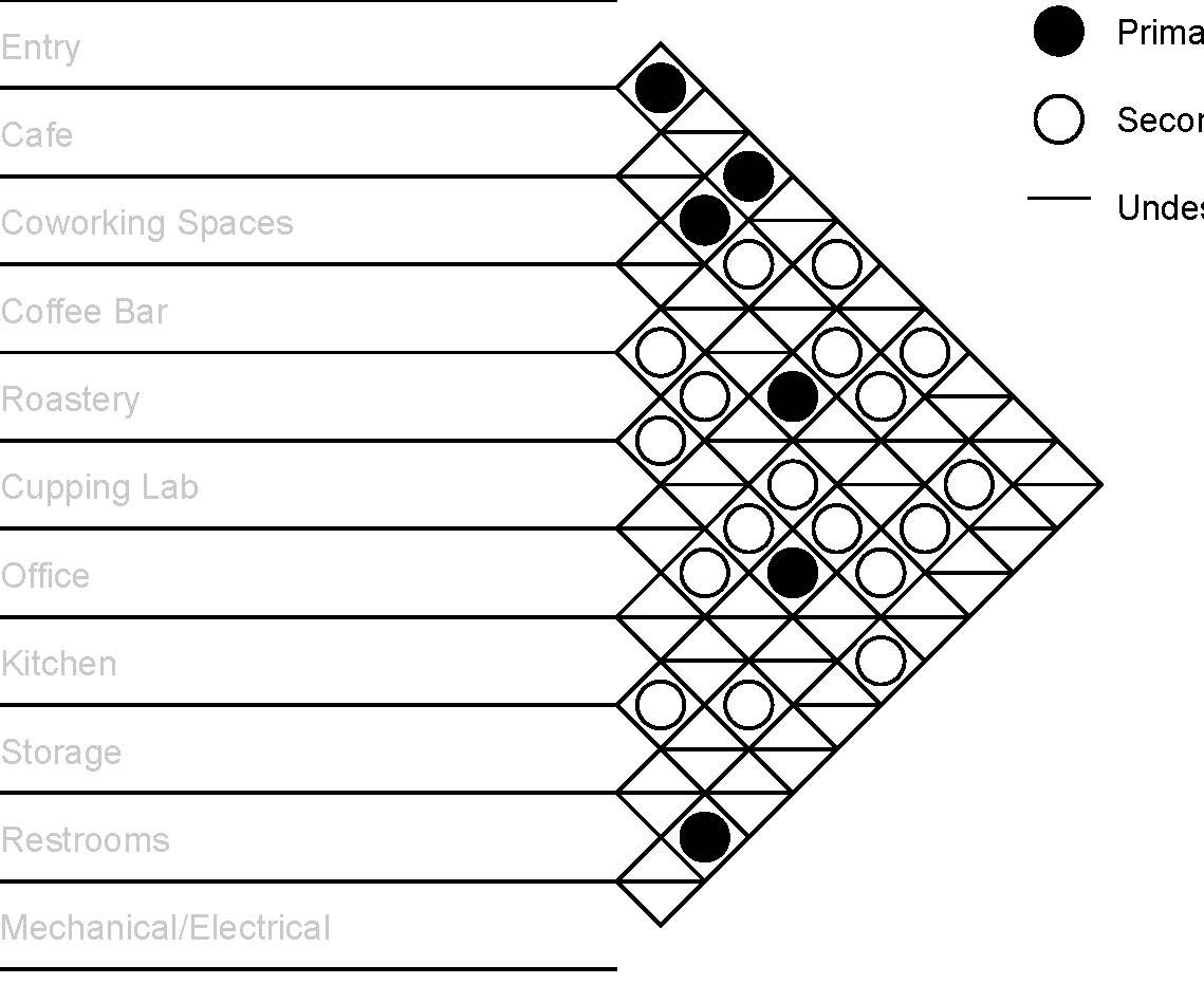coffee shop bubble diagram and adjancey matrix_Page_2.jpg