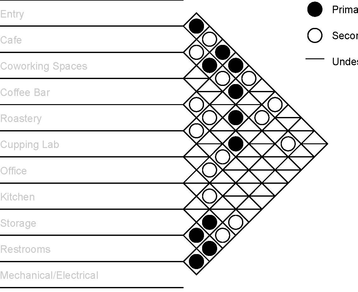 coffee shop bubble diagram and adjancey matrix_Page_6.jpg