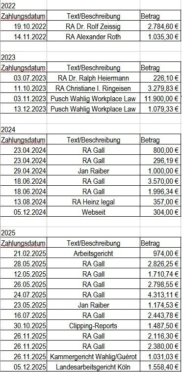 Kosten für Prozessführung Dr. Ulrike Guérot 2022-2025