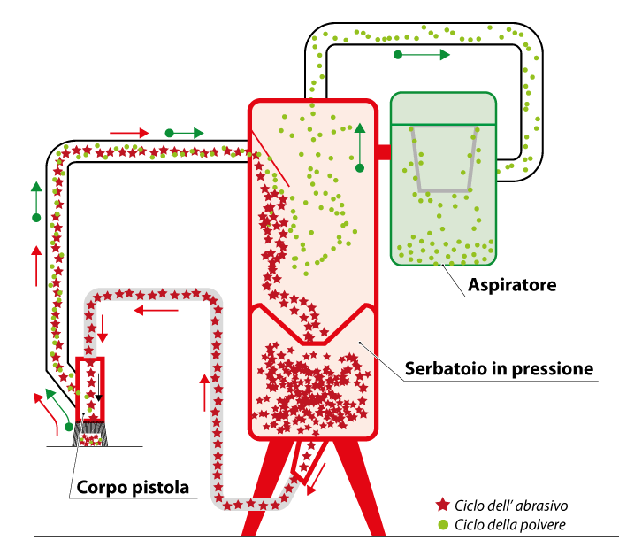 Diagram of a mechanical system showing compressed material, dust cycle, piston body, vacuum, and pressurized tank.