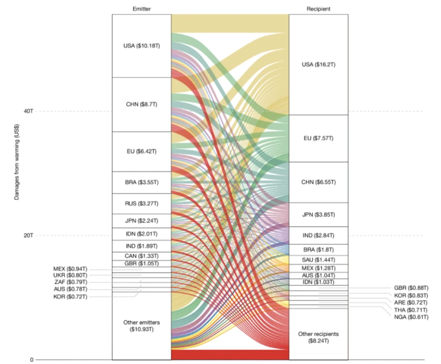 Quantifying climate loss and damage consistent with a social cost of carbon.