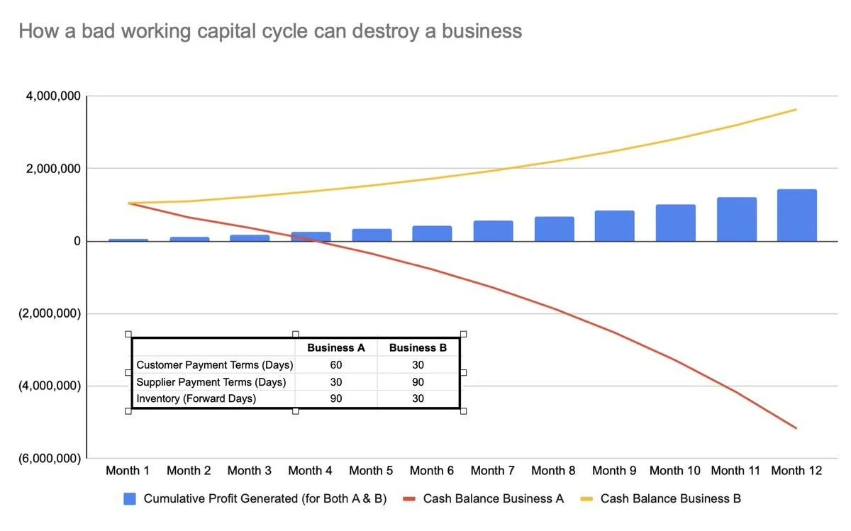 Cash Flow and Working Capital
