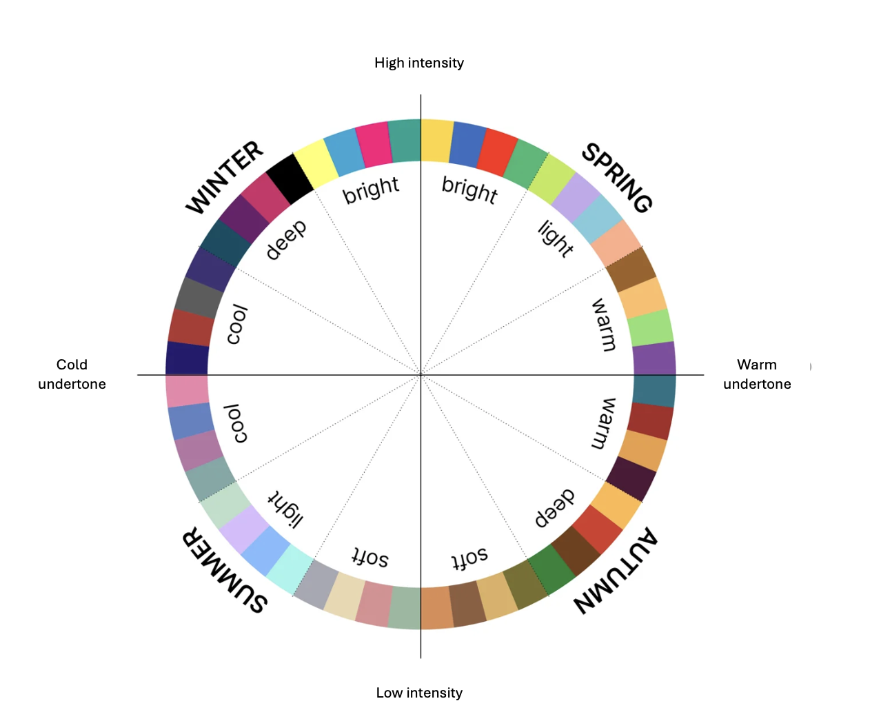 The Color Analysis or Colorimetria and the Movies