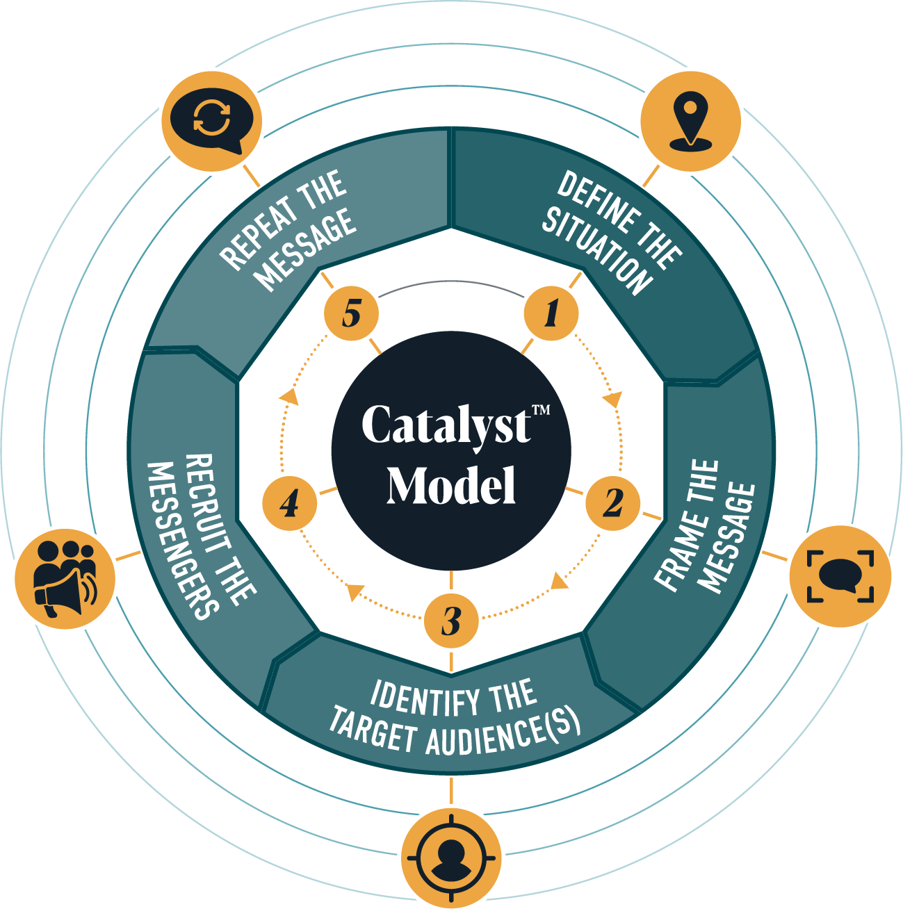 Diagram of the Catalyst Model with five steps: 1. Define the Situation, 2. Frame the Message, 3. Identify the Target Audience, 4. Recruit the Messengers, 5. Repeat the Message, all in a circular layout around the central text 'Catalyst Model'.