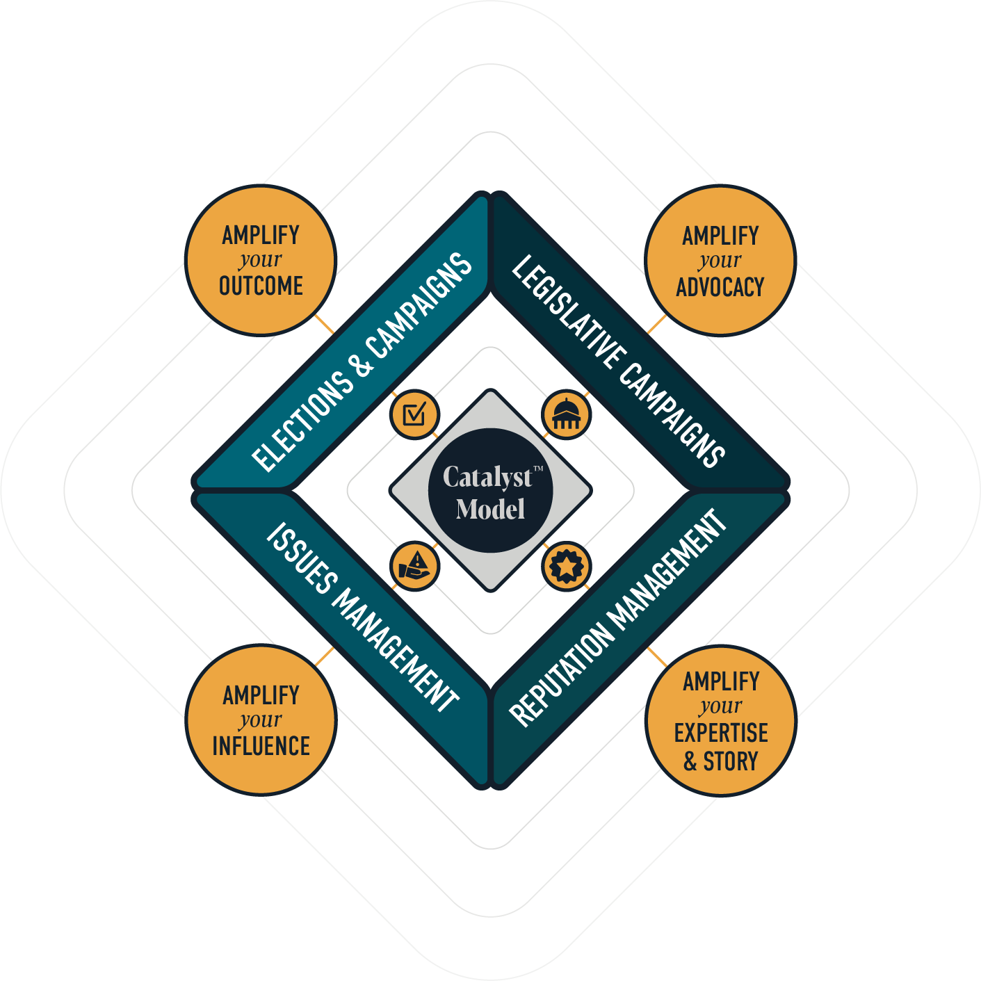 A diagram illustrating the Catalyst Model for political influence. It features four main components: elections and campaigns, legislative campaigns, issues management, and reputation management. Surrounding these are four highlighted goals: amplify your outcome, advocacy, influence, and expertise and story.