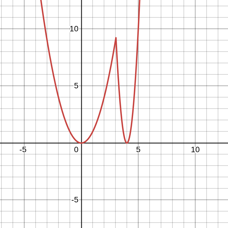 Graph of a polynomial function with multiple turning points and roots, plotted on a coordinate plane with gridlines and axes labeled in increments.