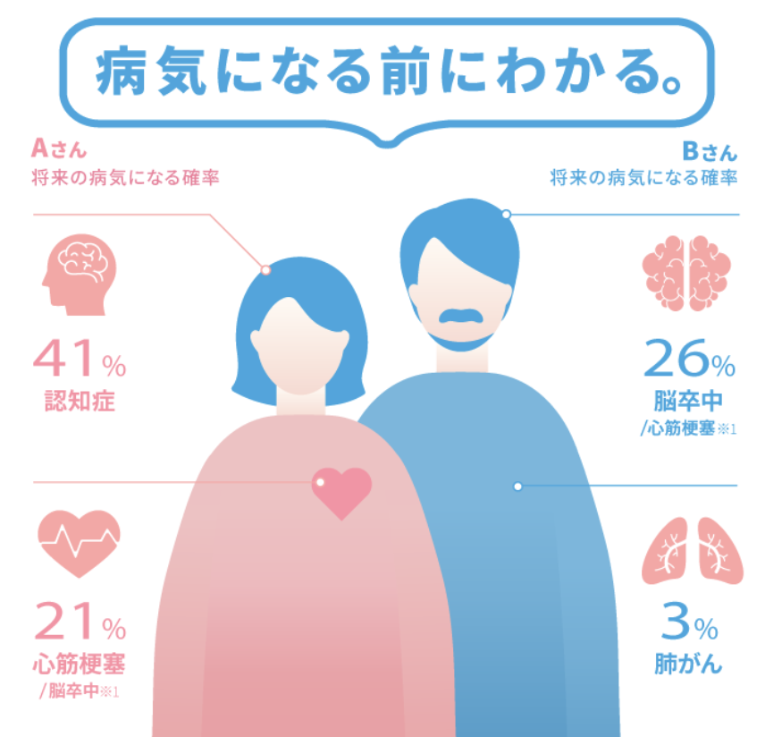 将来の疾患発症リスクを予測するフォーネスビジュアスの図。例として女性・男性それぞれの発症リスクを示している