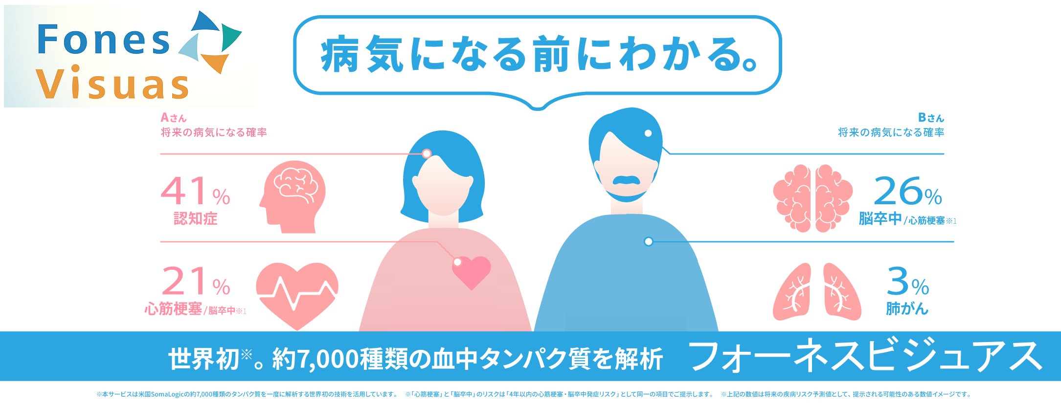 血中タンパク質から将来の発症リスクを評価できるフォーネスビジュアスの特徴を端的に示したバナー画像