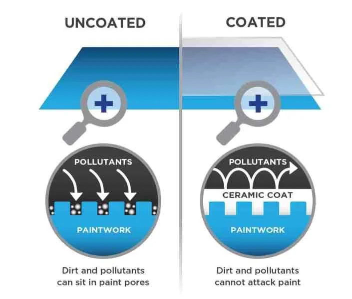 Diagram comparing uncoated car paint vs ceramic coated paint showing how ceramic coating protects paintwork from dirt and contaminants.