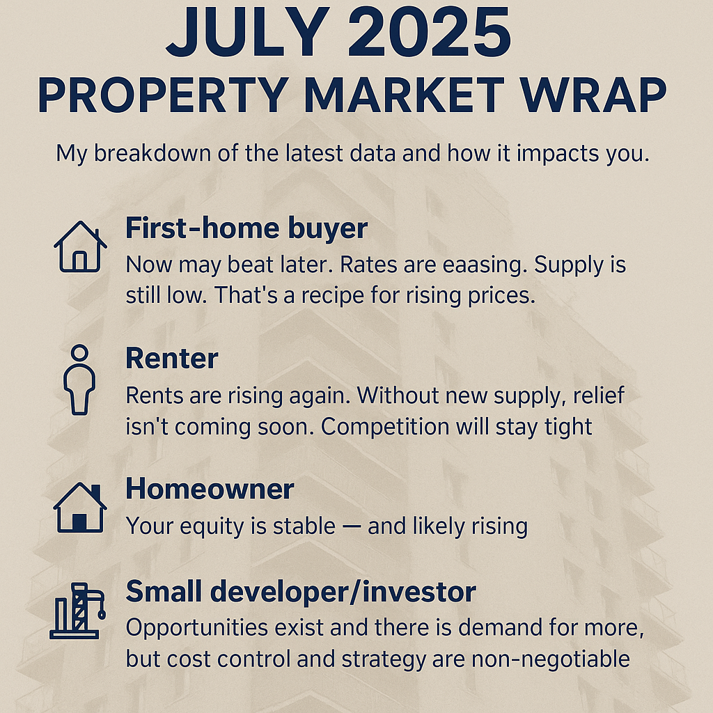 July 2025 Market Wrap: Property Prices Are Still Rising — And Supply’s Still Not Coming