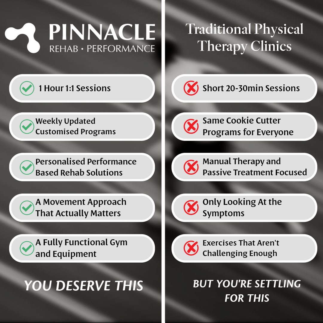 Comparison chart between Pinnacle Rehab Performance and Traditional Physical Therapy Clinics, listing benefits of Pinnacle such as 1-hour sessions, personalized programs, and fully equipped gym, versus short sessions, generic programs, and symptom-focused therapy in traditional clinics.