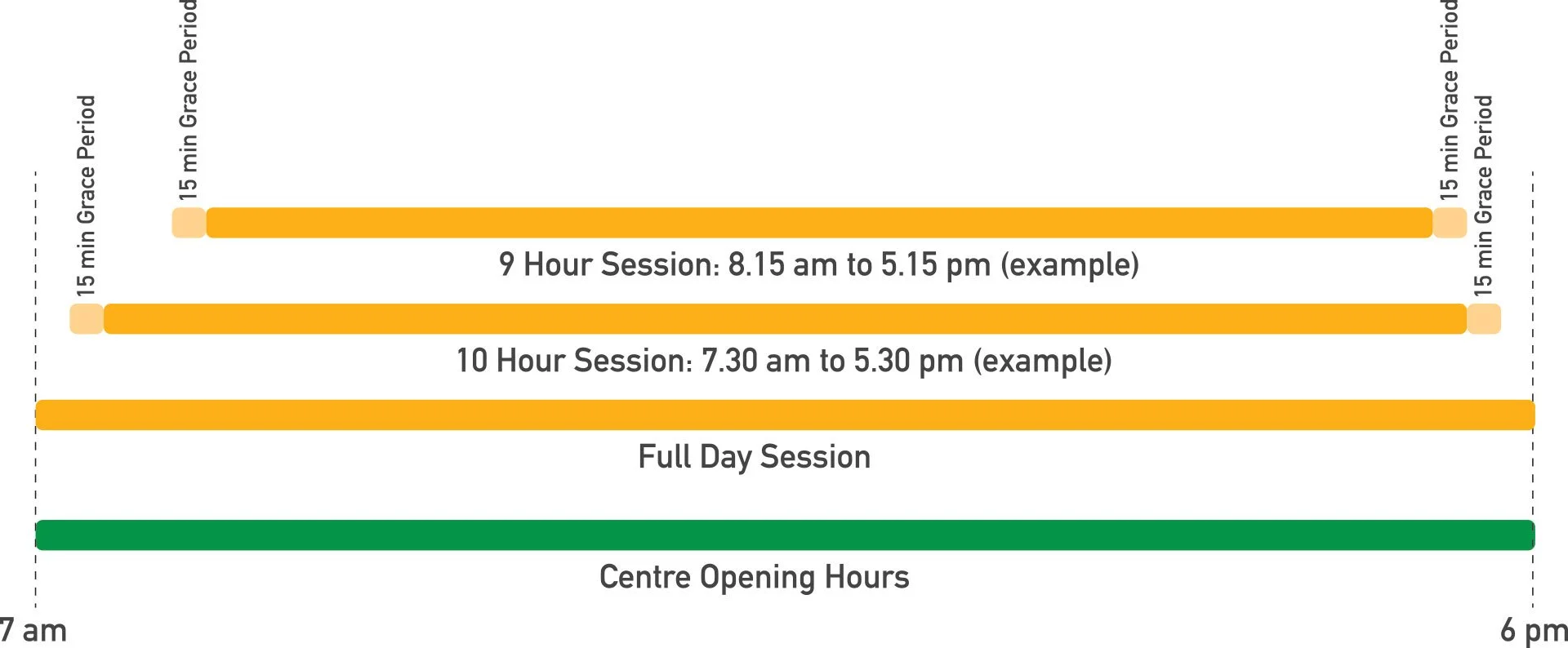 A schedule showing different shopping center opening hours for various days, with orange bars indicating hours for 9-hour and 10-hour sessions, and a green bar for center opening hours.