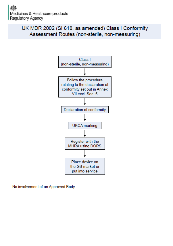 New MHRA Summary: UK Conformity Assessment Routes for All Device Classes
