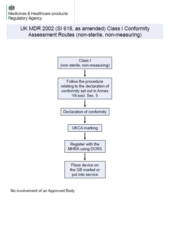 MHRA Publishes Visual Guidance on UK MDR 2002 Conformity Assessment Routes