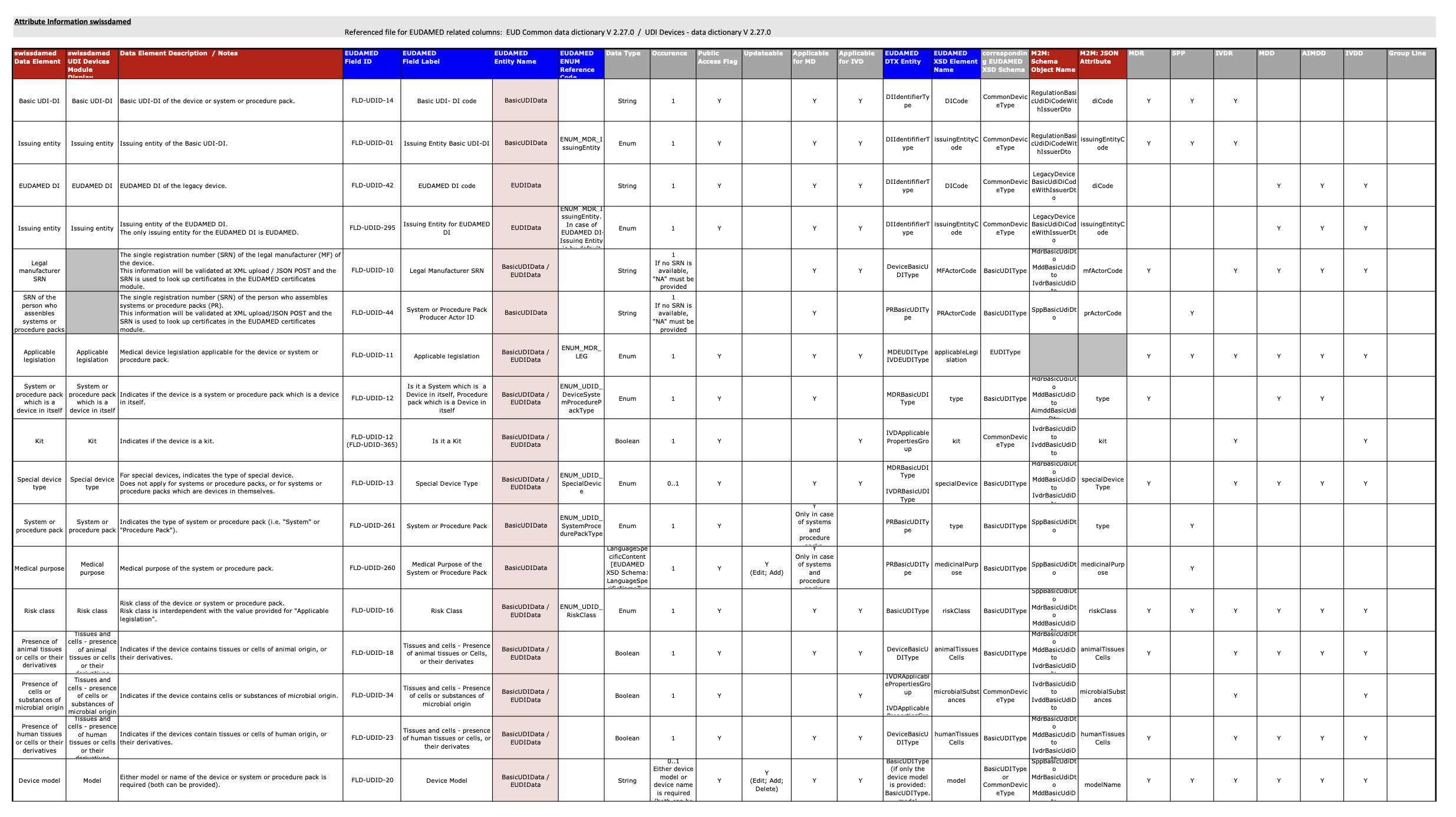 Swissmedic Publishes Version 2.0 of the swissdamed UDI Data Dictionary