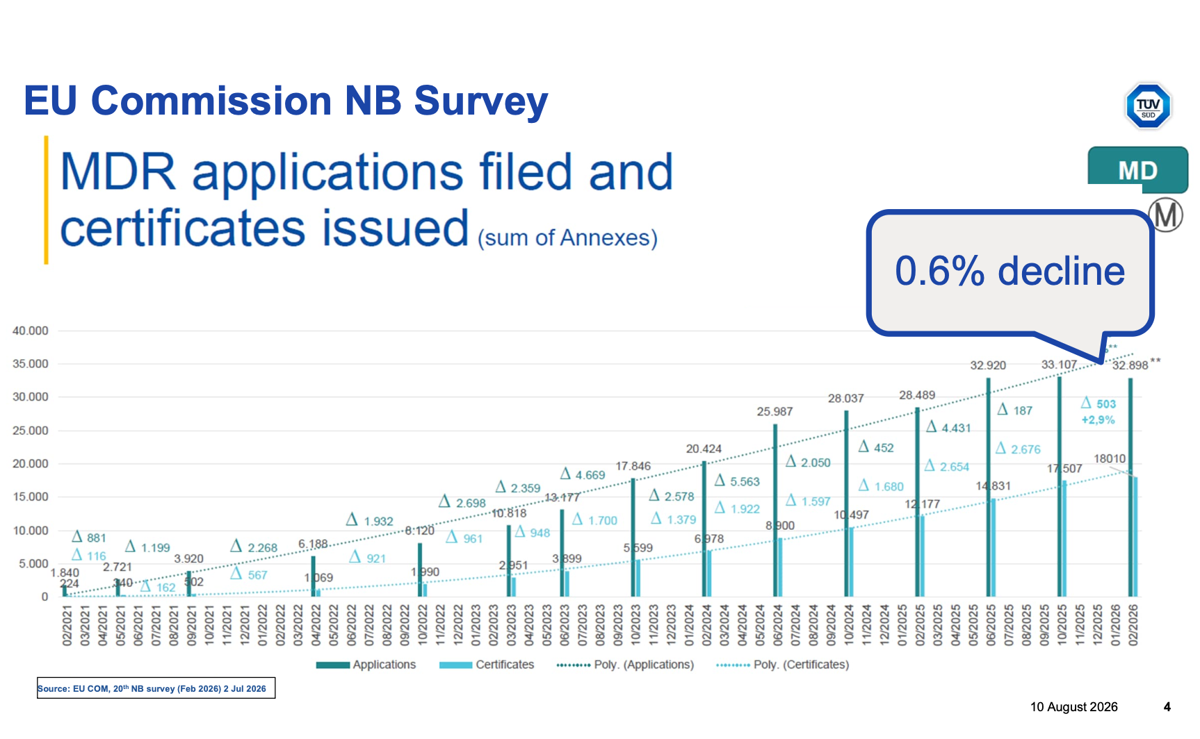 EU Commission NB Survey Shows MDR Applications Slightly Decline While IVDR Applications Continue to Grow