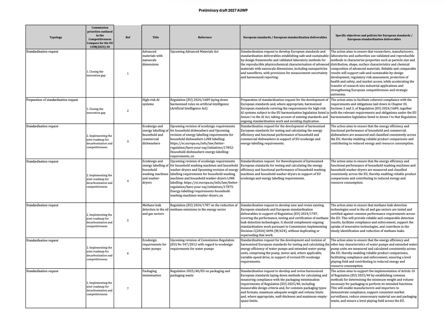 EU Preliminary Draft 2027 AUWP Includes Standardisation Request for Medical Devices and IVDs